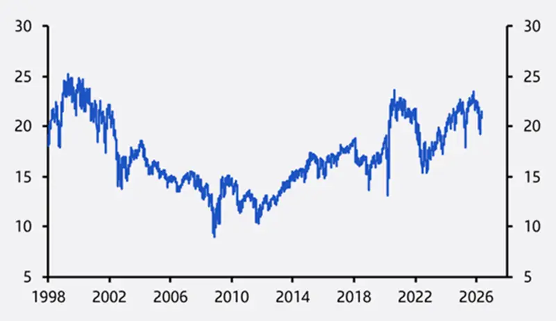 sp 500 forward 12 months