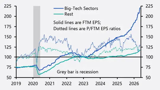 sp tech and rest of market forward 12 month