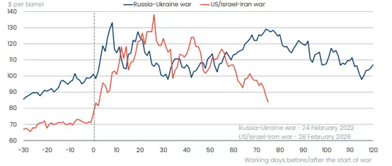 world oil price chart