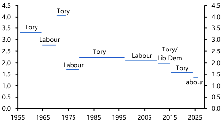 Average uk economic growth under different governments - July 2026