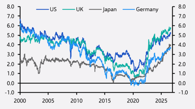30 year government bond yields