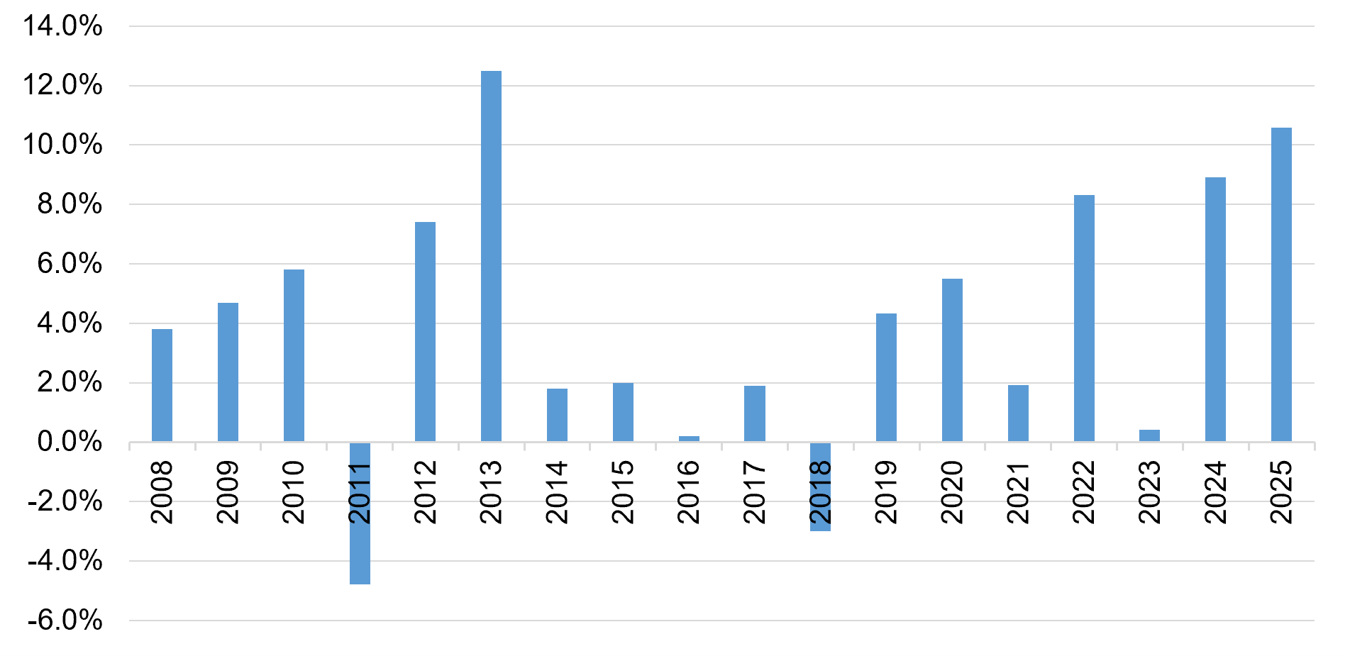 discrete annual performance chart