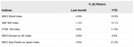 equities graph august 26