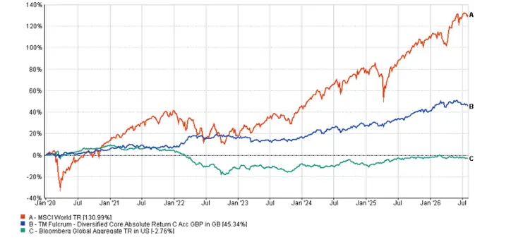 steady trajectory of returns chart