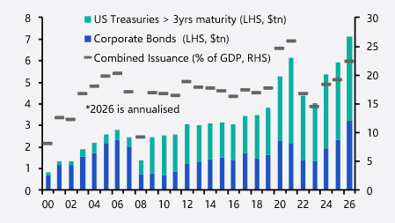 us treasury and coporate bond issuance