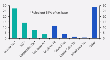 potentially available tax revenue sources
