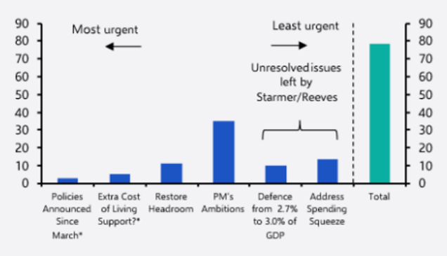 priority of proposed spending plans