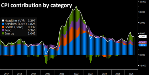 us cpi composition breakdown