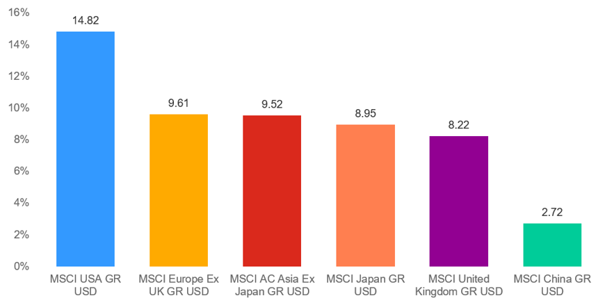 10 year annualised returns