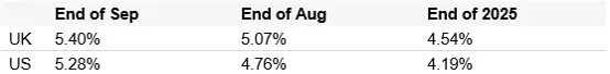 bond yields october 2026