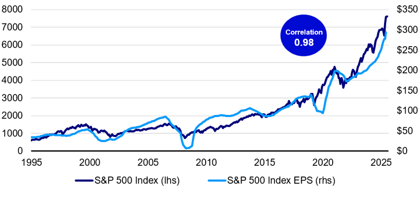 sandp correllation graph